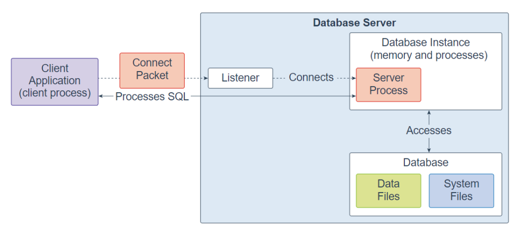 Oracle and Learning Its Features - Audvik Labs